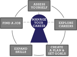 Career Planning Model