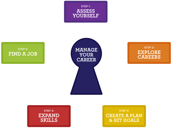 Career Planning Guide Showing Manage Your Career at the center.